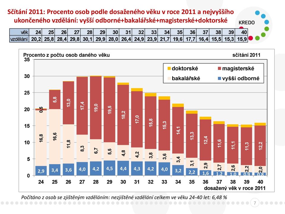 26,4 24,9 23,9 21,7 19,6 17,7 16,4 15,5 15,3 15,9 Procento z počtu osob daného věku 35 30 doktorské bakalářské sčítání 2011 magisterské vyšší odborné 25 20 15 10 5 0 2,9 3,4 3,6 4,0 4,2 4,5 4,4 4,3