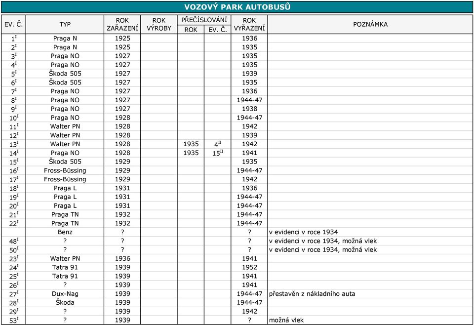 1935 7 I Praga NO 1927 1936 8 I Praga NO 1927 1944-47 9 I Praga NO 1927 1938 10 I Praga NO 1928 1944-47 11 I Walter PN 1928 1942 12 I Walter PN 1928 1939 13 I Walter PN 1928 1935 4 II 1942 14 I Praga