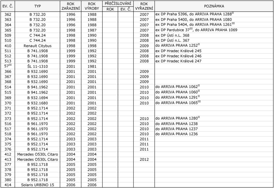 24 1998 1990 2008 ex DP Ústí n.l. 367 410 Renault Citybus 1998 1998 2009 do ARRIVA PRAHA 1252 II 511 B 741.1908 1999 1992 2008 ex DP Hradec Králové 245 512 B 741.