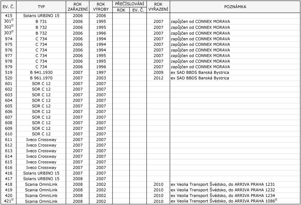 2006 1996 2007 zapůjčen od CONNEX MORAVA 974 C 734 2006 1994 2007 zapůjčen od CONNEX MORAVA 975 C 734 2006 1994 2007 zapůjčen od CONNEX MORAVA 976 C 734 2006 1994 2007 zapůjčen od CONNEX MORAVA 977 C