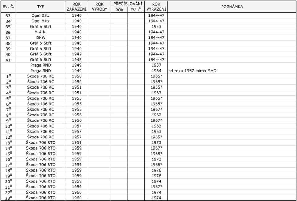 od roku 1957 mimo MHD 1 II Škoda 706 RO 1950 1965? 2 II Škoda 706 RO 1950 1965? 3 II Škoda 706 RO 1951 1955? 4 II Škoda 706 RO 1951 1963 5 II Škoda 706 RO 1955 1965? 6 II Škoda 706 RO 1955 1965?