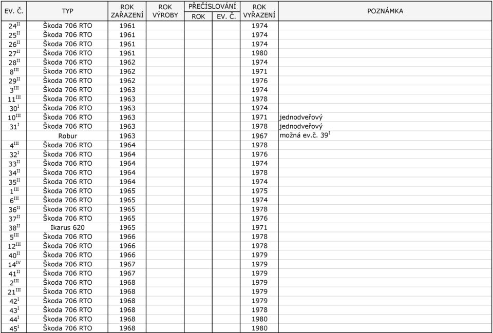 Škoda 706 RTO 1962 1971 29 II Škoda 706 RTO 1962 1976 3 III Škoda 706 RTO 1963 1974 11 III Škoda 706 RTO 1963 1978 30 I Škoda 706 RTO 1963 1974 10 III Škoda 706 RTO 1963 1971 jednodveřový 31 I Škoda
