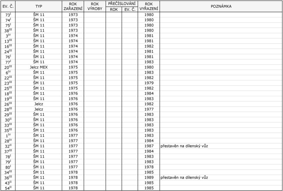 1982 28 III Jelcz 1976 1977 29 III ŠM 11 1976 1983 30 II ŠM 11 1976 1983 33 III ŠM 11 1976 1983 35 III ŠM 11 1976 1983 1 IV ŠM 11 1977 1983 28 IV ŠM 11 1977 1984 32 II ŠM 11 1977 1987 přestavěn na