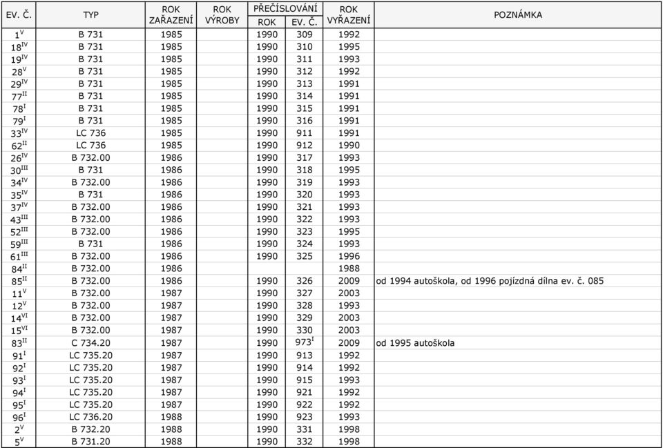 00 1986 1990 319 1993 35 IV B 731 1986 1990 320 1993 37 IV B 732.00 1986 1990 321 1993 43 III B 732.00 1986 1990 322 1993 52 III B 732.