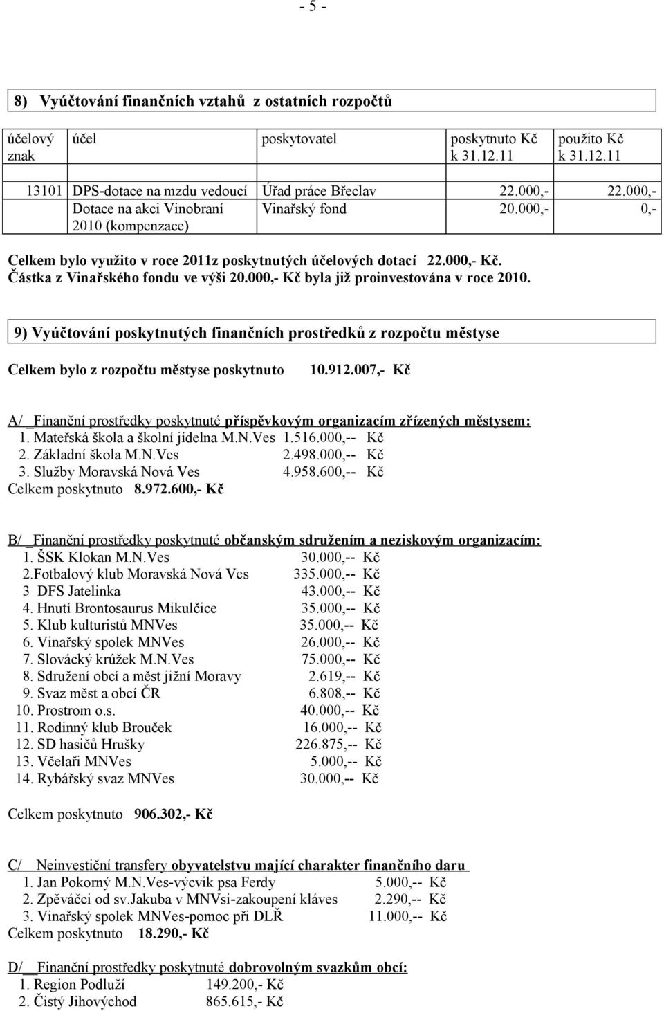 000,- Kč byla již proinvestována v roce 2010. 9) Vyúčtování poskytnutých finančních prostředků z rozpočtu městyse Celkem bylo z rozpočtu městyse poskytnuto 10.912.