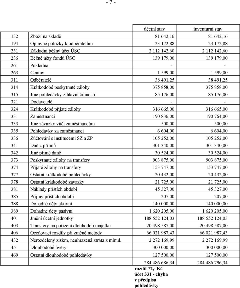 činnosti 85 176,00 85 176,00 321 Dodavetelé - - 324 Krátkodobé přijaté zálohy 316 665,00 316 665,00 331 Zaměstnanci 190 836,00 190 764,00 333 Jiné závazky vůči zaměstnancům 500,00 500,00 335