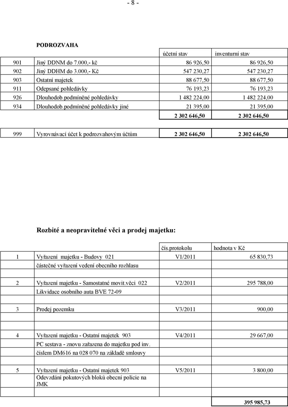 podmíněné pohledávky jiné 21 395,00 21 395,00 2 302 646,50 2 302 646,50 999 Vyrovnávací účet k podrozvahovým účtům 2 302 646,50 2 302 646,50 Rozbité a neopravitelné věci a prodej majetku: čís.