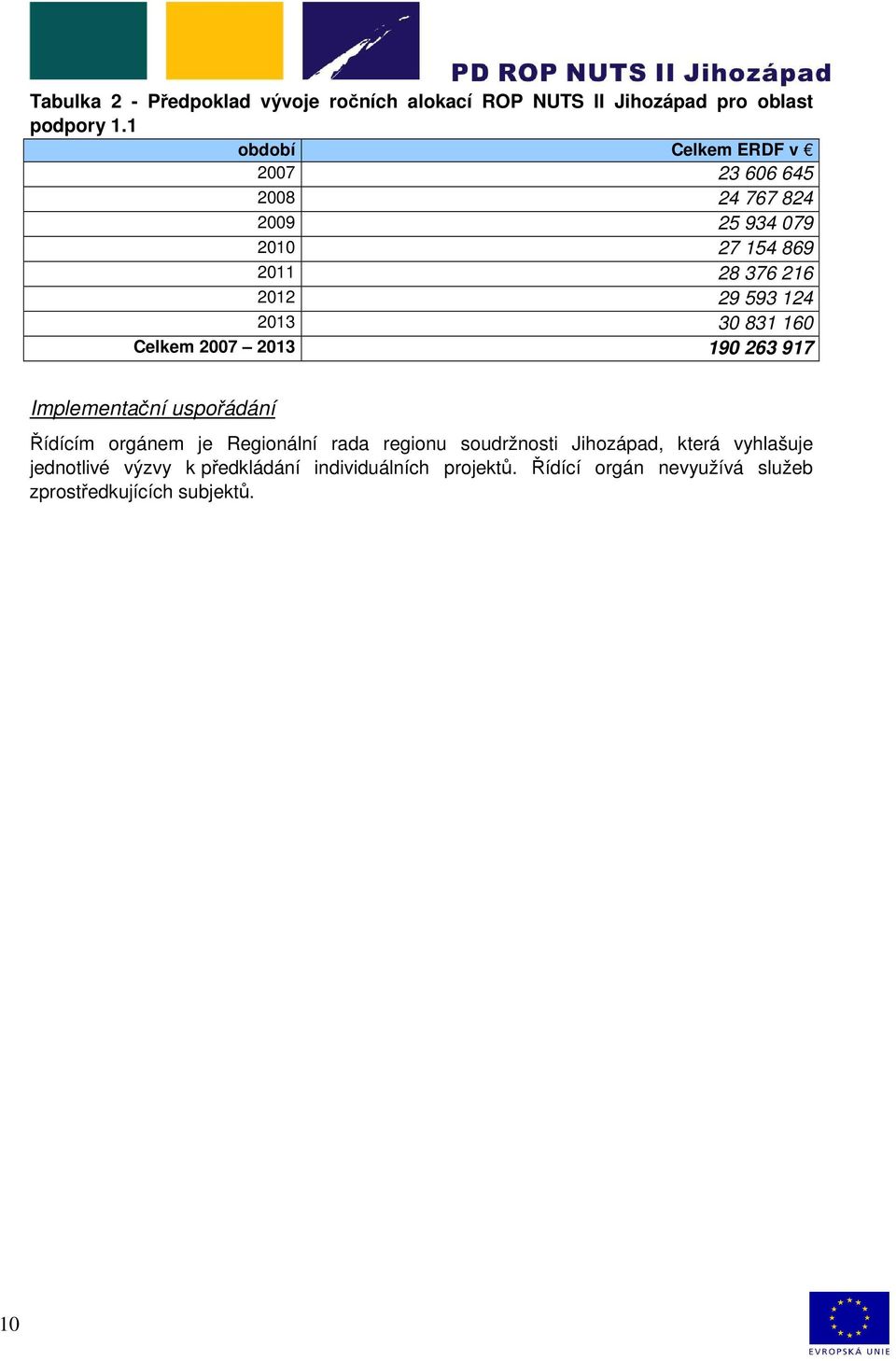 2013 30 831 160 Celkem 2007 2013 190 263 917 Implementační uspořádání Řídícím orgánem je Regionální rada regionu