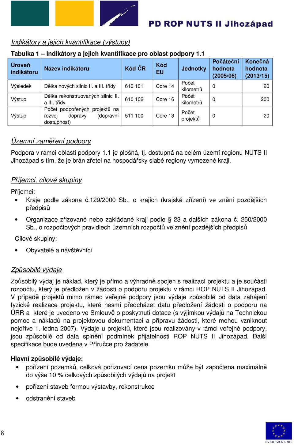 třídy Počet podpořených projektů na rozvoj dopravy (dopravní dostupnost) 610 102 Core 16 511 100 Core 13 Jednotky Počet kilometrů Počet kilometrů Počet projektů Počáteční hodnota (2005/06) Konečná