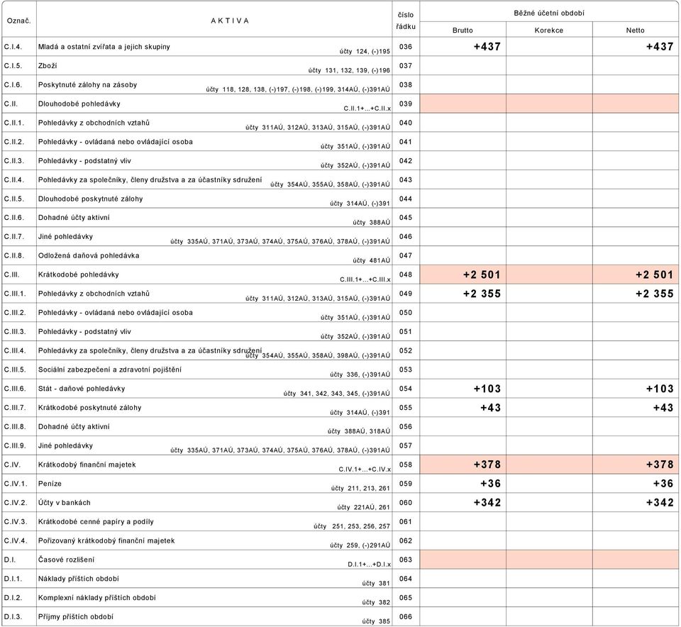 II.3. Pohledávky podstatný vliv účty 352AÚ, ( )391AÚ 042 C.II.4. Pohledávky za společníky, členy družstva a za účastníky sdružení účty 354AÚ, 355AÚ, 358AÚ, ( )391AÚ 043 C.II.5. Dlouhodobé poskytnuté zálohy účty 314AÚ, ( )391 044 C.