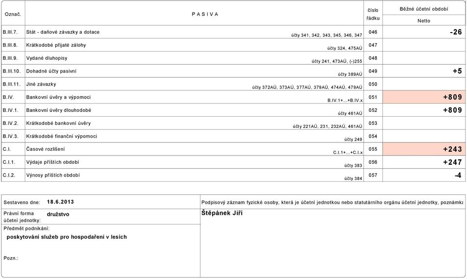 IV.1+...+B.IV.x účty 461AÚ 050 051 052 +809 +809 B.IV.2. Krátkodobé bankovní úvěry účty 221AÚ, 231, 232AÚ, 461AÚ 053 B.IV.3. C.I. C.I.1. C.I.2. Krátkodobé finanční výpomoci Časové rozlišení Výdaje příštích období Výnosy příštích období účty 249 C.