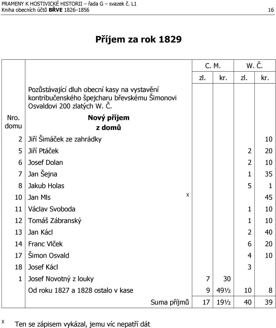 domu Nový příjem z domů 2 Jiří Šimáček ze zahrádky 10 5 Jiří Ptáček 2 20 6 Josef Dolan 2 10 7 Jan Šejna 1 35 8 Jakub Holas 5 1 10 Jan Mls 45 11