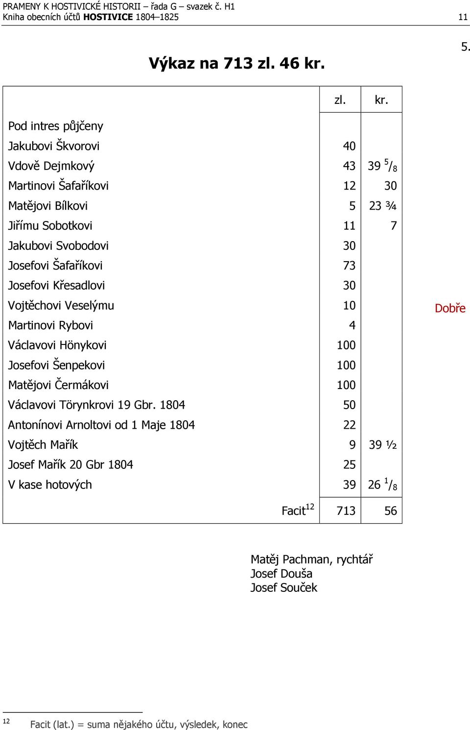 Josefovi Šafaříkovi 73 Josefovi Křesadlovi 30 Vojtěchovi Veselýmu 10 Martinovi Rybovi 4 Václavovi Hönykovi 100 Josefovi Šenpekovi 100 Matějovi Čermákovi 100