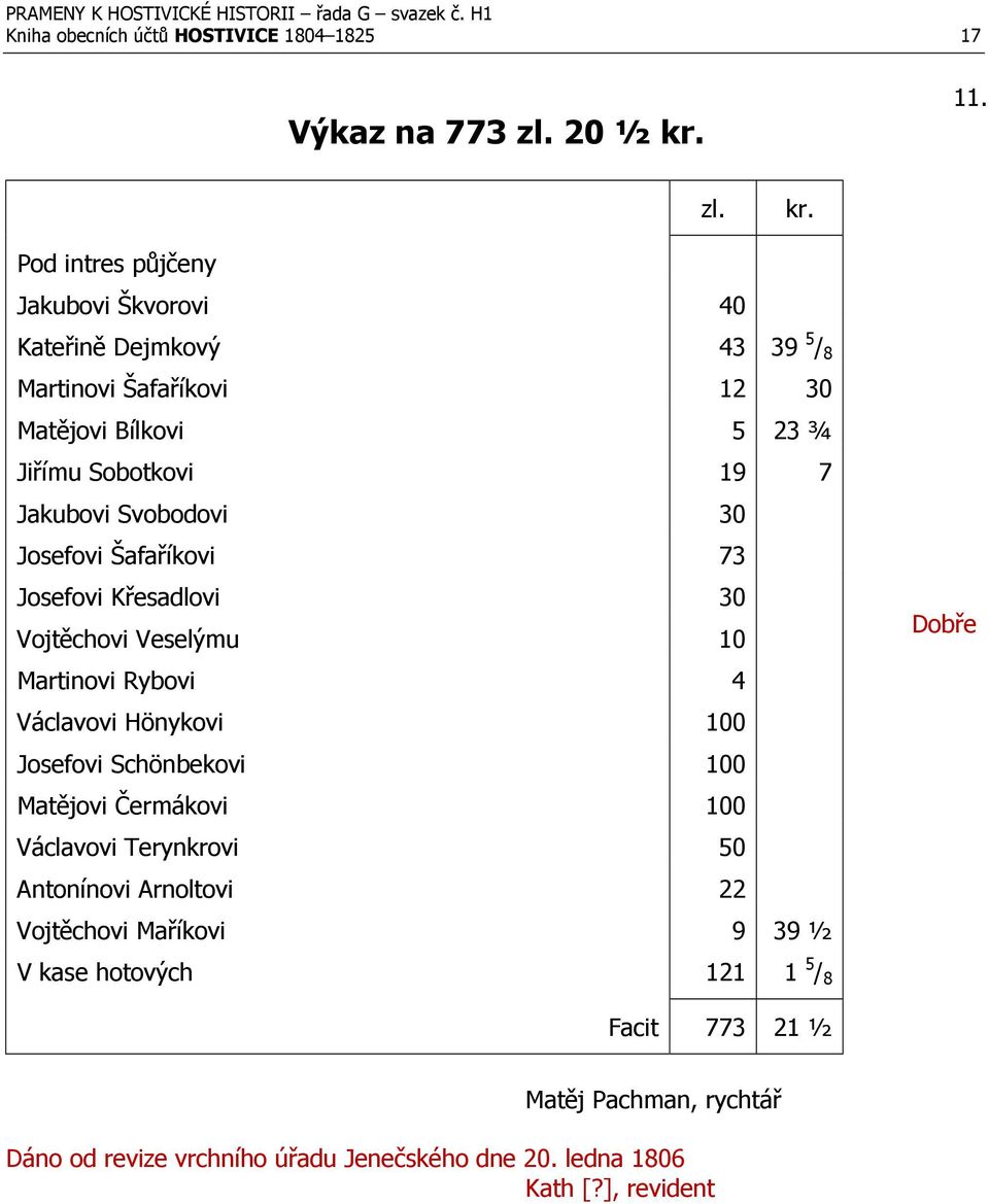 Svobodovi 30 Josefovi Šafaříkovi 73 Josefovi Křesadlovi 30 Vojtěchovi Veselýmu 10 Martinovi Rybovi 4 Václavovi Hönykovi 100 Josefovi Schönbekovi 100