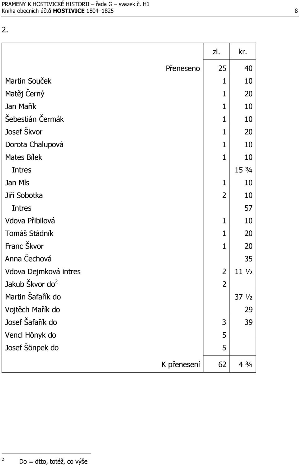 Mates Bílek 1 10 Intres 15 ¾ Jan Mls 1 10 Jiří Sobotka 2 10 Intres 57 Vdova Přibilová 1 10 Tomáš Stádník 1 20 Franc Škvor 1 20