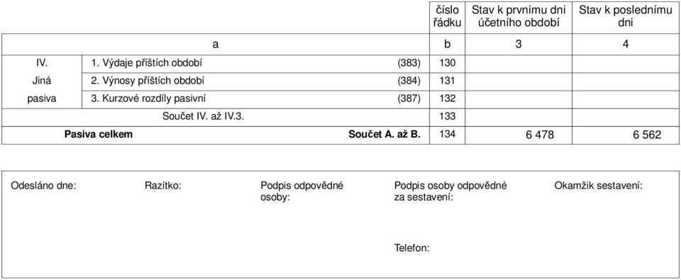 Kurzové rozdíly psivní (387) 3 Součet IV. ž IV.3. 33 3 4 Psiv Součet A.