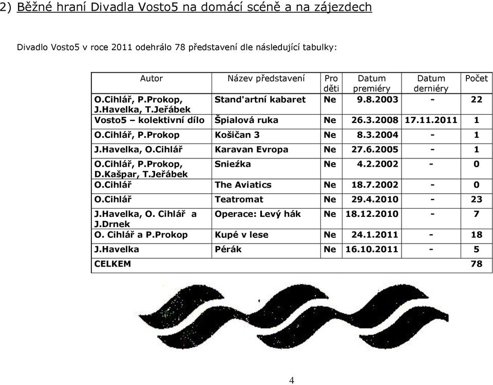 3.2004-1 J.Havelka, O.Cihlář Karavan Evropa Ne 27.6.2005-1 O.Cihlář, P.Prokop, Snieźka Ne 4.2.2002-0 D.Kašpar, T.Jeřábek O.Cihlář The Aviatics Ne 18.7.2002-0 O.Cihlář Teatromat Ne 29.