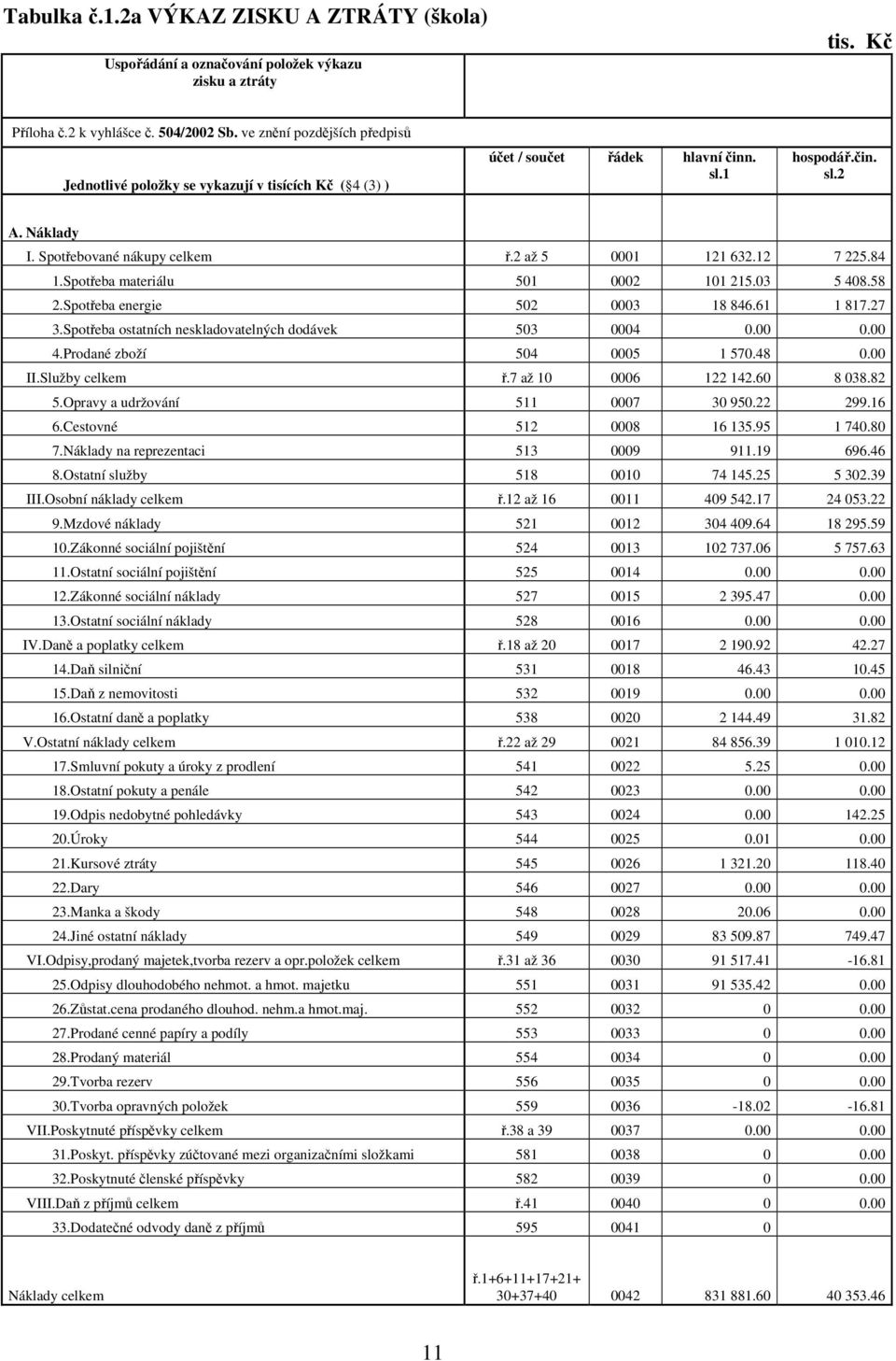 2 až 5 0001 121 632.12 7 225.84 1.Spotřeba materiálu 501 0002 101 215.03 5 408.58 2.Spotřeba energie 502 0003 18 846.61 1 817.27 3.Spotřeba ostatních neskladovatelných dodávek 503 0004 0.00 0.00 4.