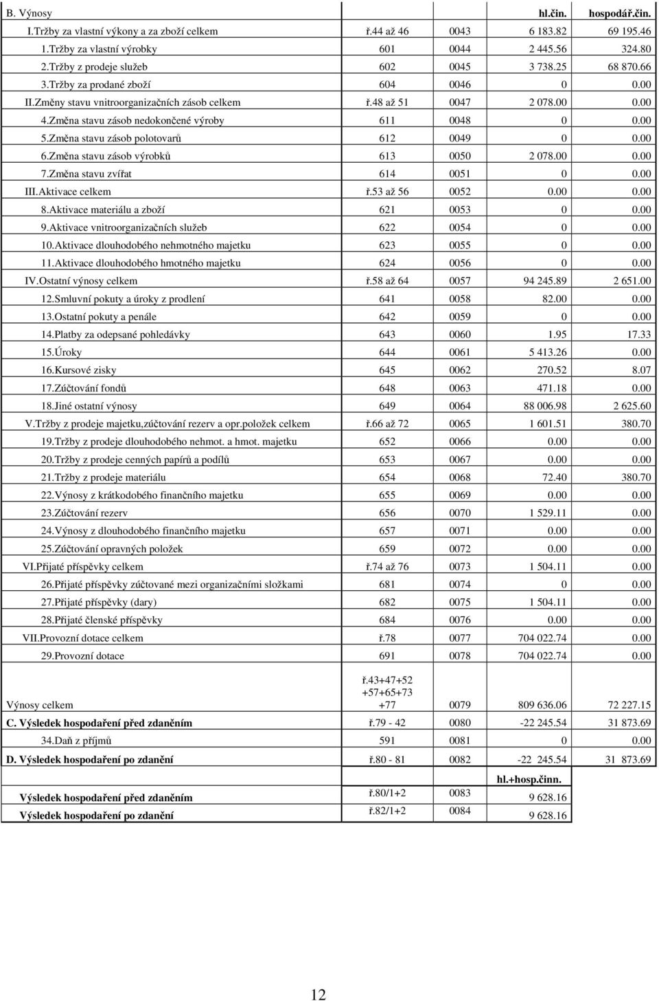 Změna stavu zásob nedokončené výroby 611 0048 0 0.00 5.Změna stavu zásob polotovarů 612 0049 0 0.00 6.Změna stavu zásob výrobků 613 0050 2 078.00 0.00 7.Změna stavu zvířat 614 0051 0 0.00 III.