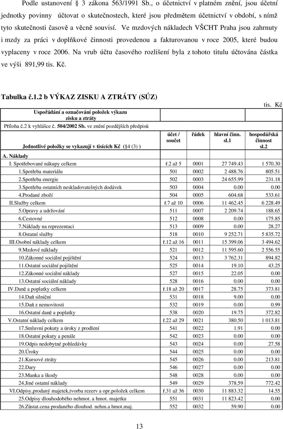 Ve mzdových nákladech VŠCHT Praha jsou zahrnuty i mzdy za práci v doplňkové činnosti provedenou a fakturovanou v roce 2005, které budou vyplaceny v roce 2006.