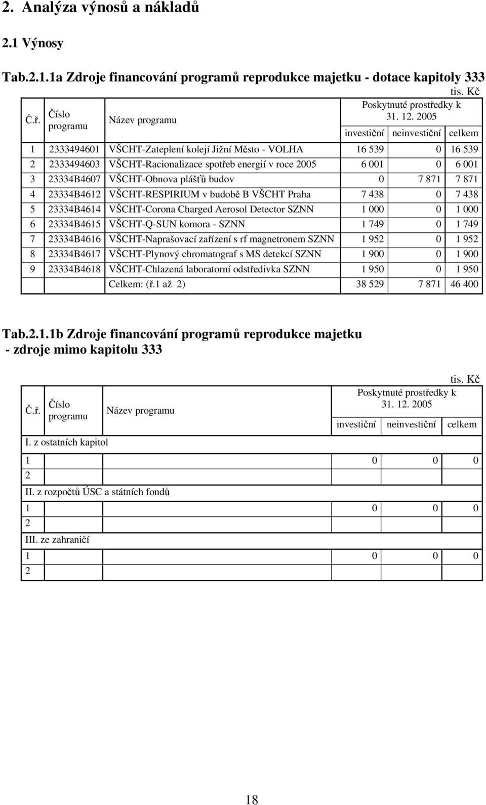 VŠCHT-Obnova plášťů budov 0 7 871 7 871 4 23334B4612 VŠCHT-RESPIRIUM v budobě B VŠCHT Praha 7 438 0 7 438 5 23334B4614 VŠCHT-Corona Charged Aerosol Detector SZNN 1 000 0 1 000 6 23334B4615