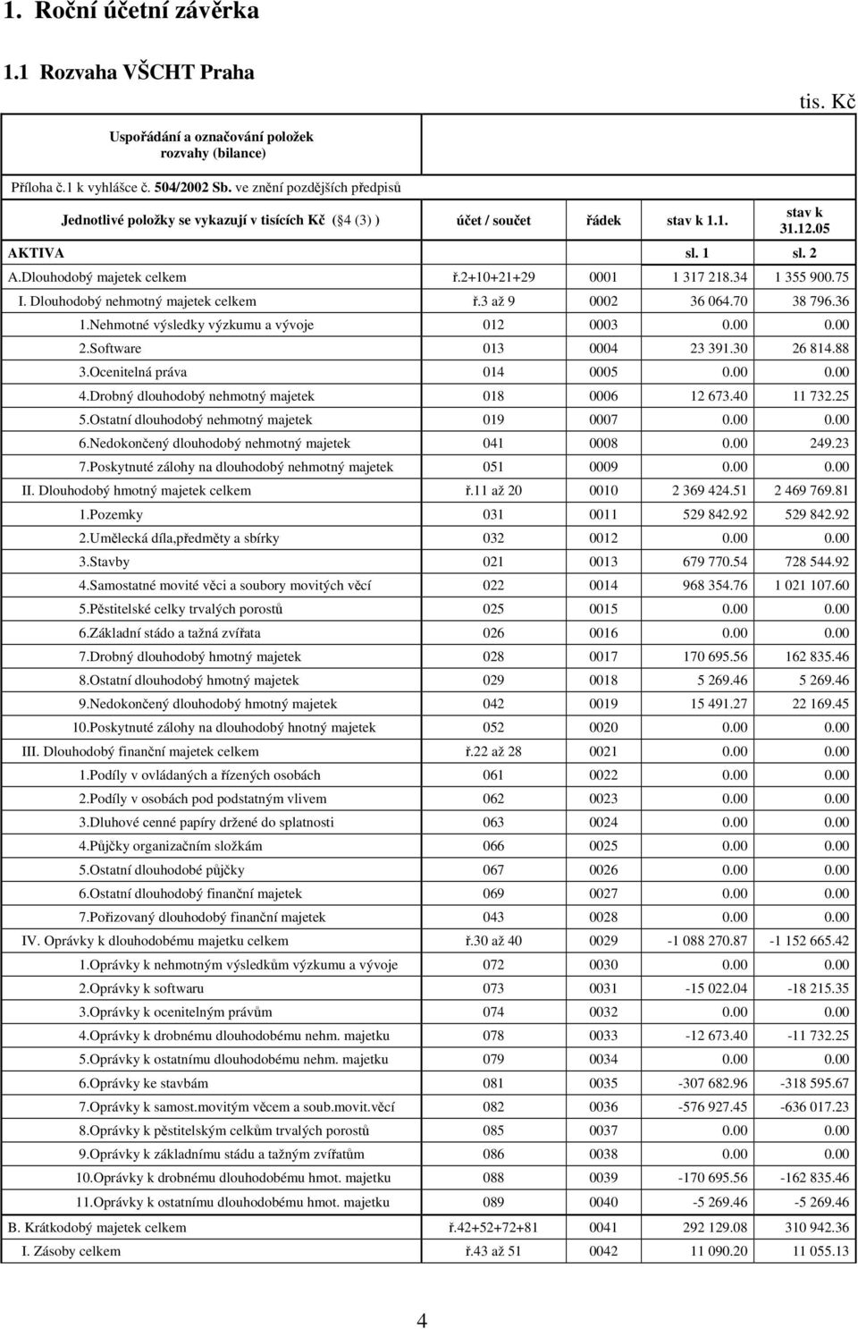 2+10+21+29 0001 1 317 218.34 1 355 900.75 I. Dlouhodobý nehmotný majetek celkem ř.3 až 9 0002 36 064.70 38 796.36 1.Nehmotné výsledky výzkumu a vývoje 012 0003 0.00 0.00 2.Software 013 0004 23 391.