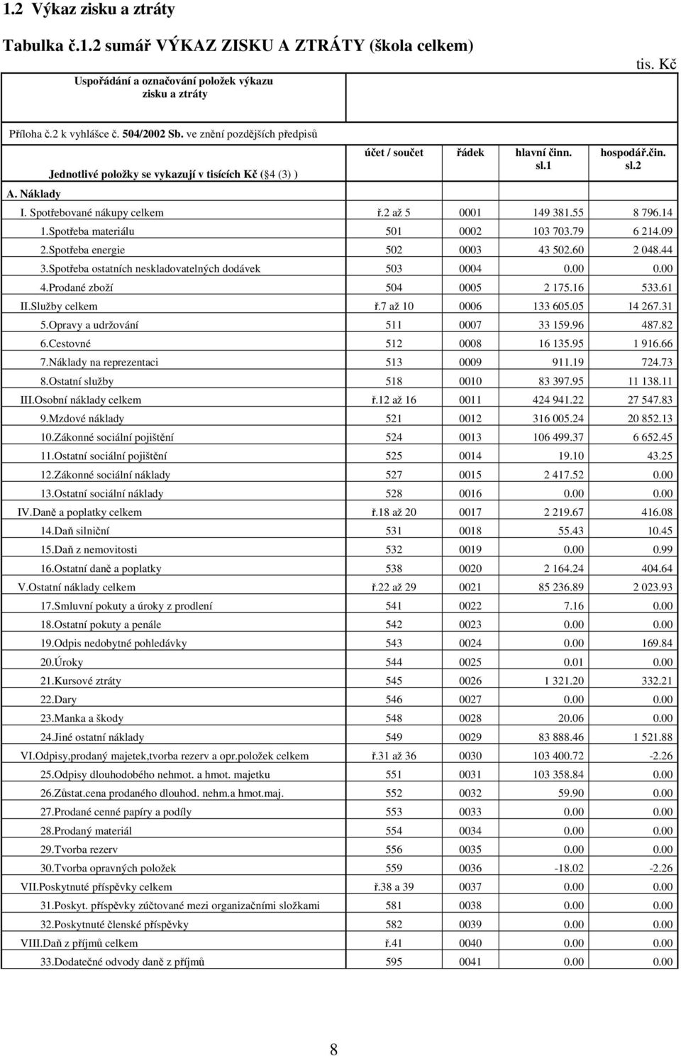 2 až 5 0001 149 381.55 8 796.14 1.Spotřeba materiálu 501 0002 103 703.79 6 214.09 2.Spotřeba energie 502 0003 43 502.60 2 048.44 3.Spotřeba ostatních neskladovatelných dodávek 503 0004 0.00 0.00 4.