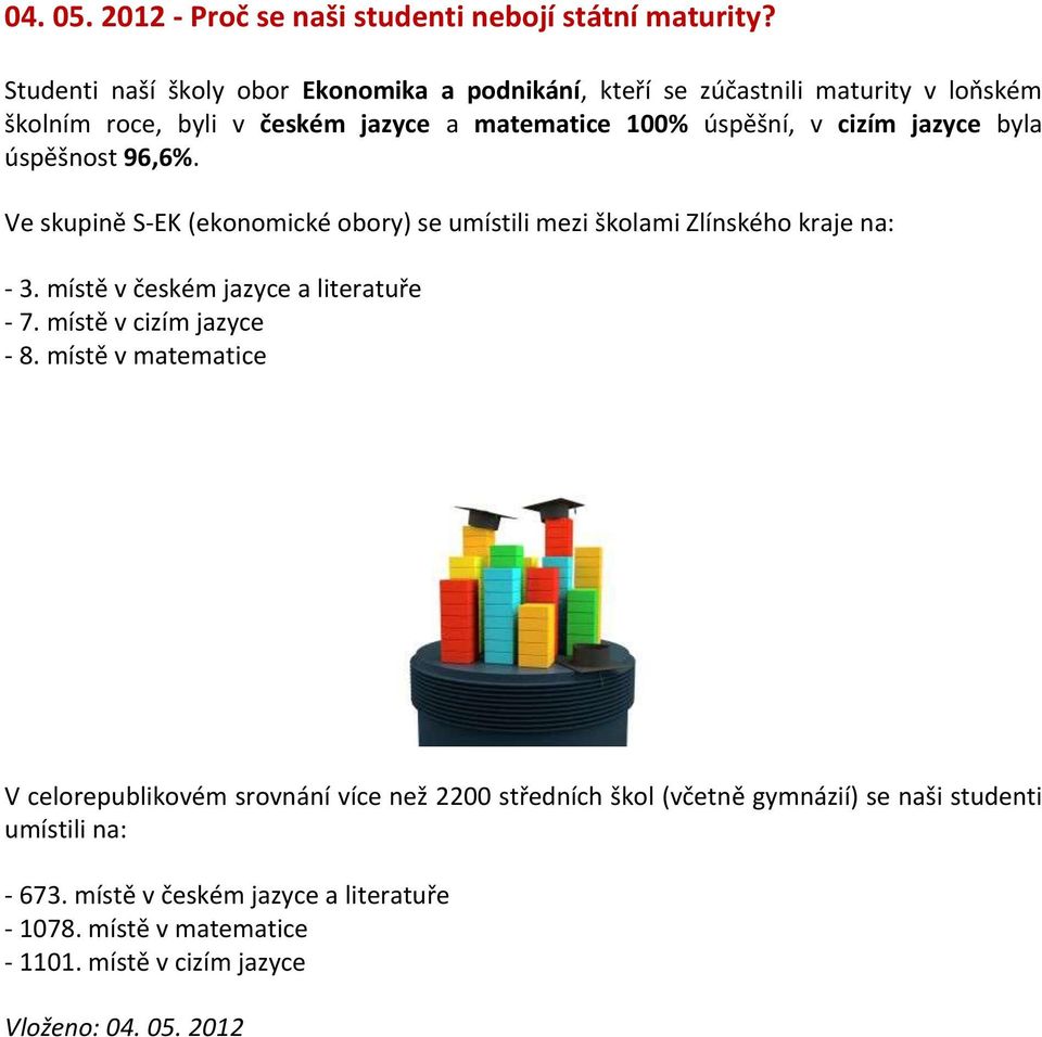 jazyce byla úspěšnost 96,6%. Ve skupině S-EK (ekonomické obory) se umístili mezi školami Zlínského kraje na: - 3. místě v českém jazyce a literatuře - 7.