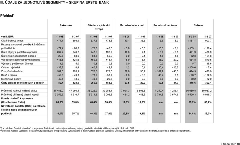 - 71,4-80,0-72,3-43,0-5,9-5,3-13,6-0,1-163,1-128,4 Čisté příjmy z poplatků a provizí 237,7 246,2 247,5 192,2 10,6 7,1-3,9-6,5 491,9 438,9 Čistý zisk z obchodních operací 20,8 63,9 63,3 55,2