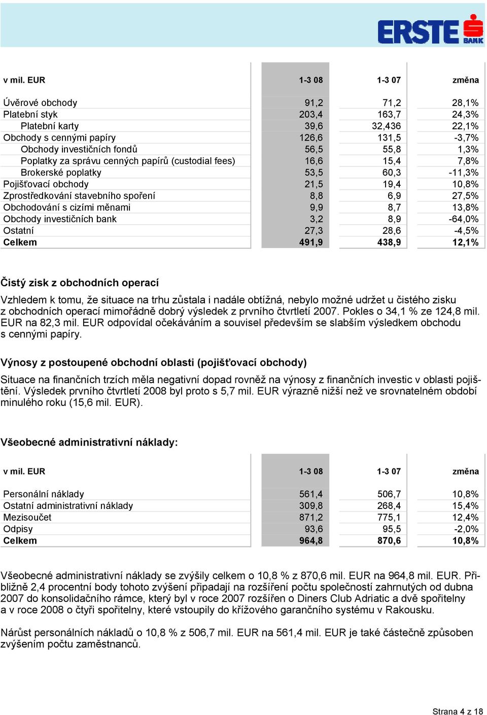 1,3% Poplatky za správu cenných papírů (custodial fees) 16,6 15,4 7,8% Brokerské poplatky 53,5 60,3-11,3% Pojišťovací obchody 21,5 19,4 10,8% Zprostředkování stavebního spoření 8,8 6,9 27,5%