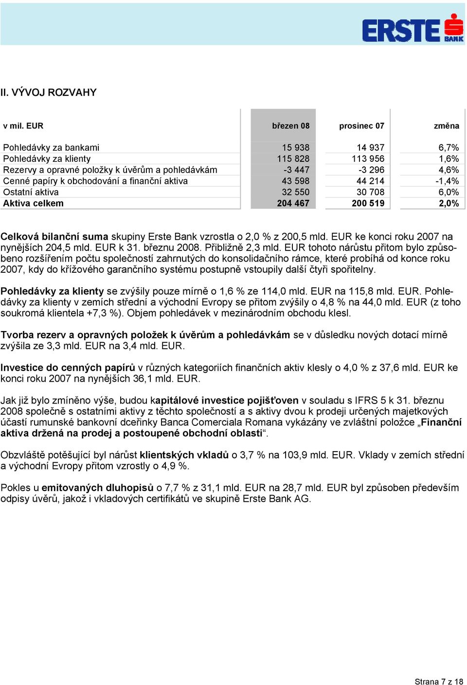 obchodování a finanční aktiva 43 598 44 214-1,4% Ostatní aktiva 32 550 30 708 6,0% Aktiva celkem 204 467 200 519 2,0% Celková bilanční suma skupiny Erste Bank vzrostla o 2,0 % z 200,5 mld.