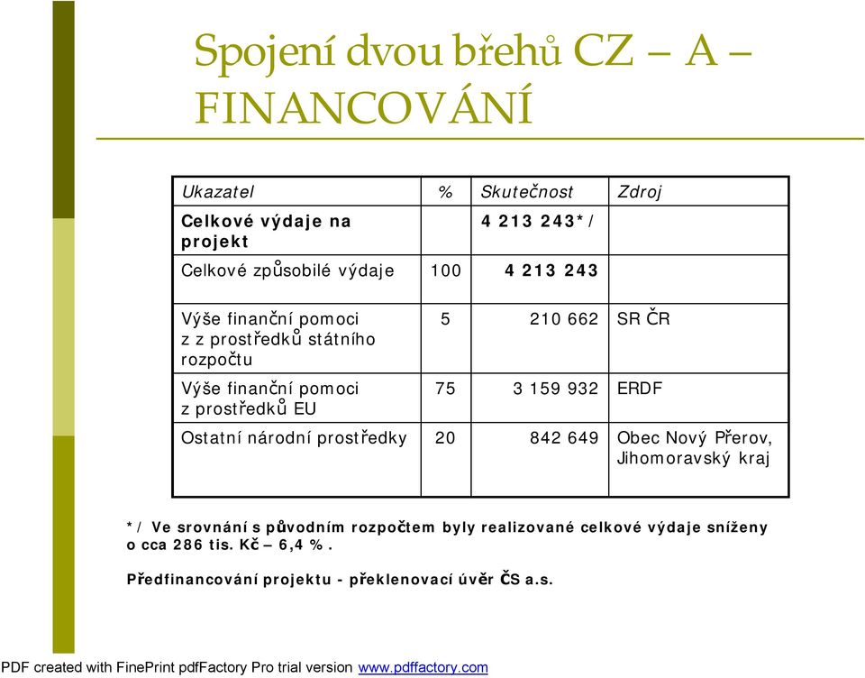 932 ERDF Ostatní národní prostředky 20 842 649 Obec Nový Přerov, Jihomoravský kraj */ Ve srovnání s původním