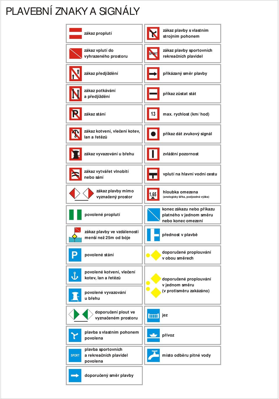 rychlost (km/hod) zákaz kotvení, vlečení kotev, lan a řetězů příkaz dát zvukový signál zákaz vyvazování u břehu zvláštní pozornost zákaz vytvářet vlnobití nebo sání vplutí na hlavní vodní cestu zákaz