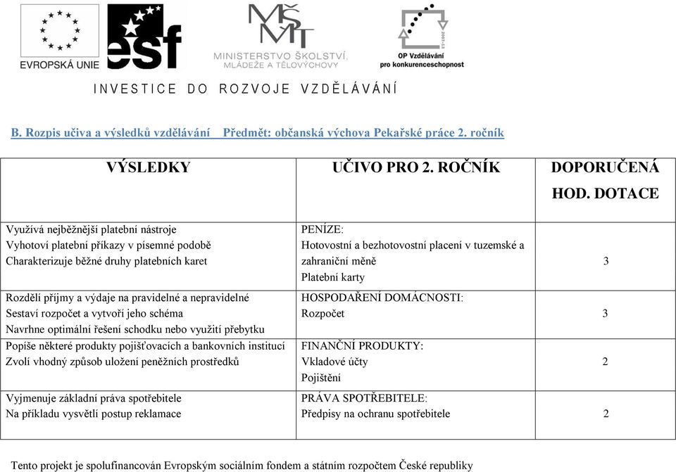 měně 3 Platební karty Rozdělí příjmy a výdaje na pravidelné a nepravidelné HOSPODAŘENÍ DOMÁCNOSTI: Sestaví rozpočet a vytvoří jeho schéma Rozpočet 3 Navrhne optimální řešení schodku nebo využití