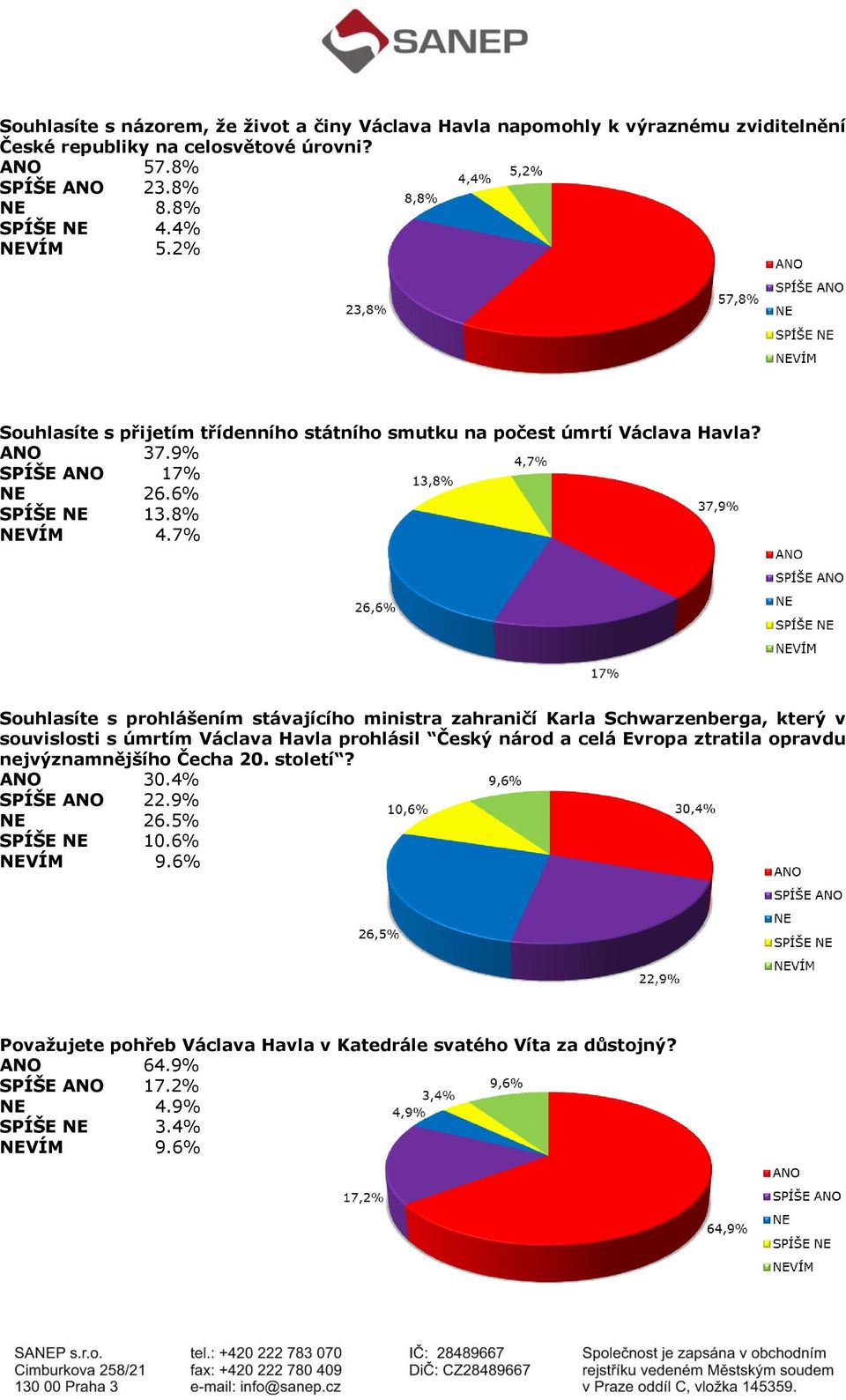 7% Souhlasíte s prohlášením stávajícího ministra zahraničí Karla Schwarzenberga, který v souvislosti s úmrtím Václava Havla prohlásil Český národ a celá Evropa ztratila opravdu