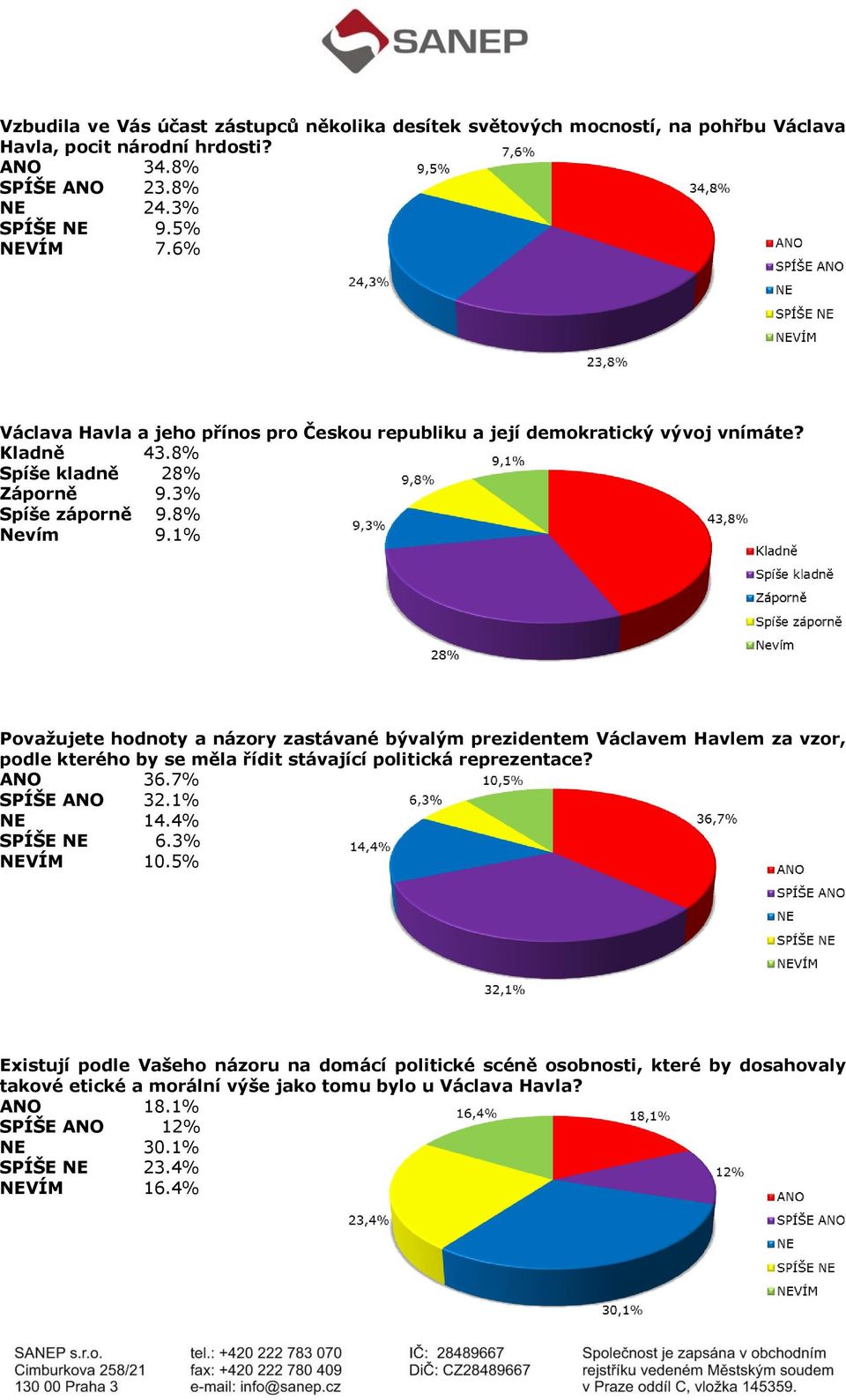 1% Považujete hodnoty a názory zastávané bývalým prezidentem Václavem Havlem za vzor, podle kterého by se měla řídit stávající politická reprezentace? ANO 36.7% SPÍŠE ANO 32.1% NE 14.