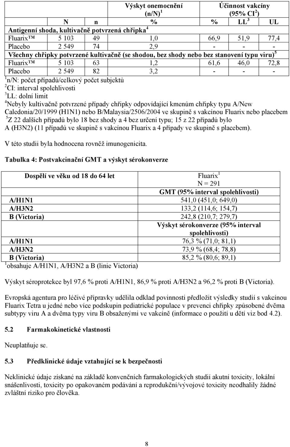 spolehlivosti 3 LL: dolní limit 4 Nebyly kultivačně potvrzené případy chřipky odpovídající kmenům chřipky typu A/New Caledonia/20/1999 (H1N1) nebo B/Malaysia/2506/2004 ve skupině s vakcínou Fluarix