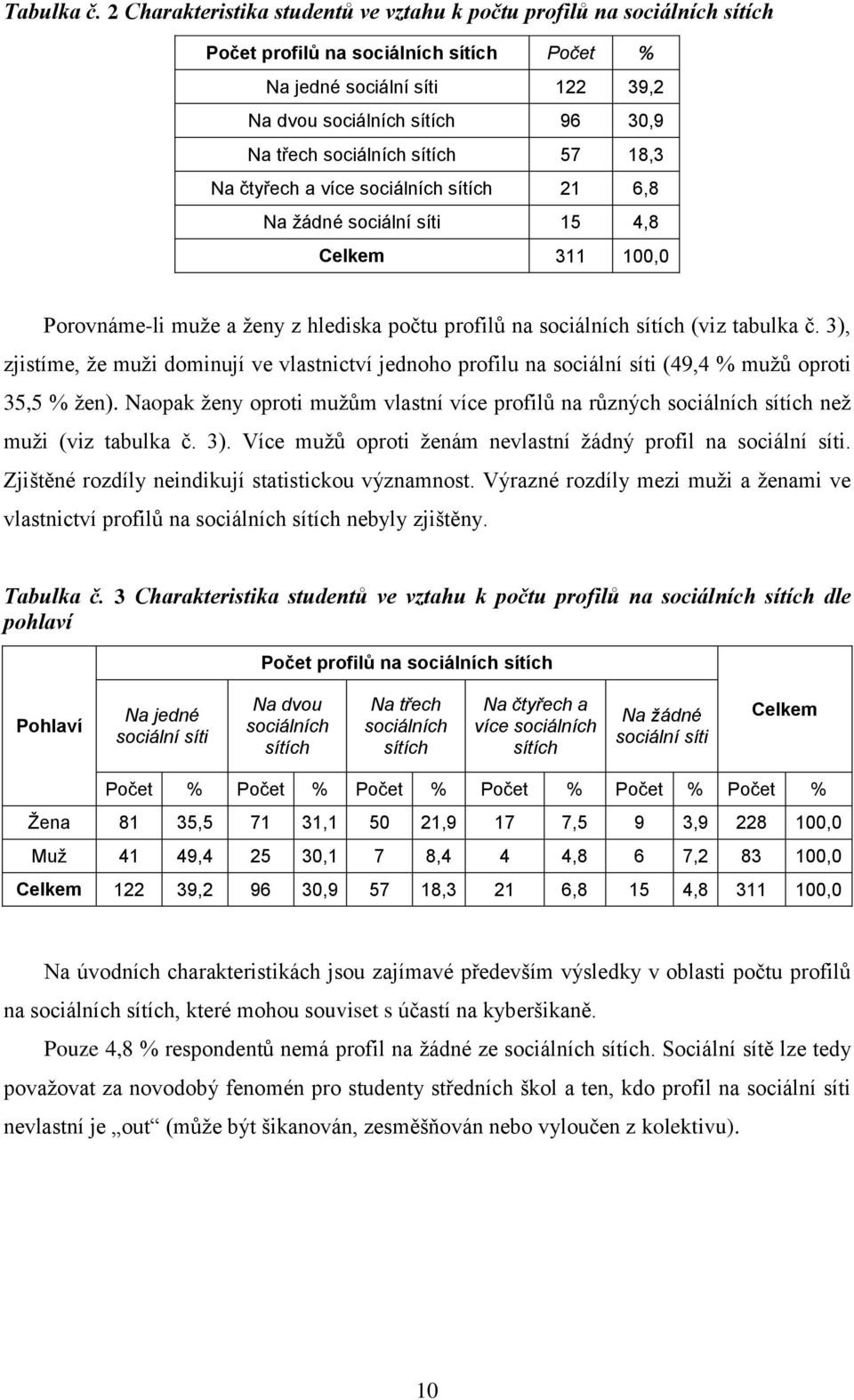 sociálních sítích 57 18,3 Na čtyřech a více sociálních sítích 21 6,8 Na žádné sociální síti 15 4,8 Celkem 311 100,0 Porovnáme-li muže a ženy z hlediska počtu profilů na sociálních sítích (viz tabulka