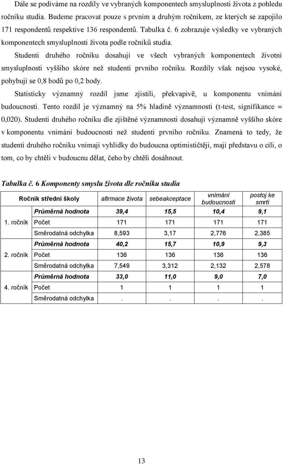 6 zobrazuje výsledky ve vybraných komponentech smysluplnosti života podle ročníků studia.