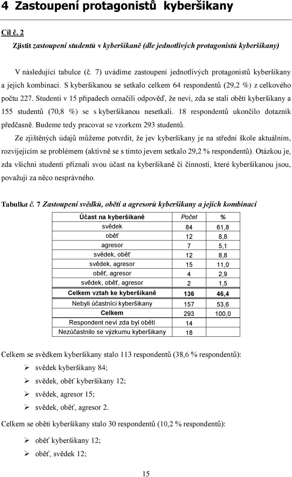 Studenti v 15 případech označili odpověď, že neví, zda se stali obětí kyberšikany a 155 studentů (70,8 %) se s kyberšikanou nesetkali. 18 respondentů ukončilo dotazník předčasně.