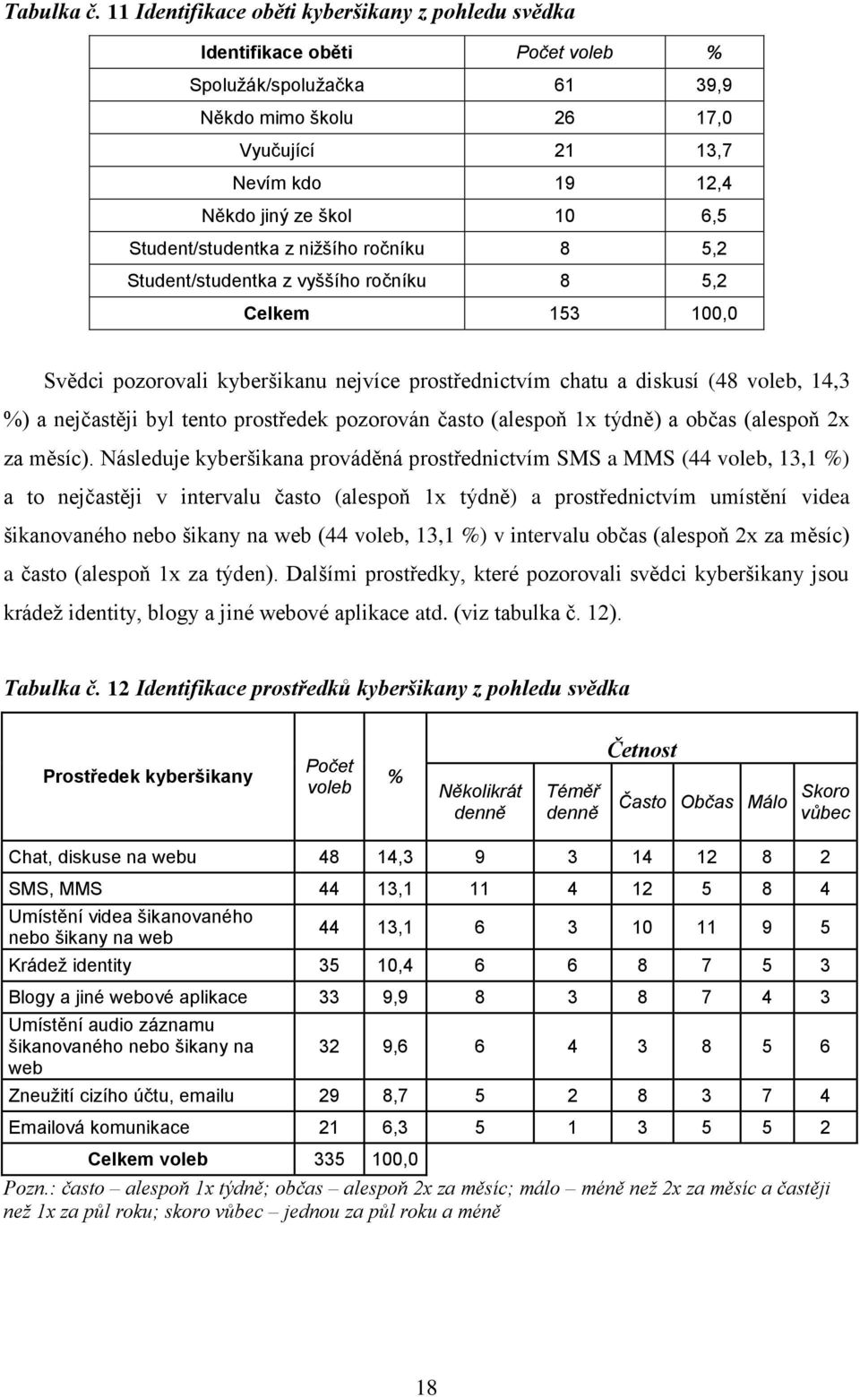 Student/studentka z nižšího ročníku 8 5,2 Student/studentka z vyššího ročníku 8 5,2 Celkem 153 100,0 Svědci pozorovali kyberšikanu nejvíce prostřednictvím chatu a diskusí (48 voleb, 14,3 %) a