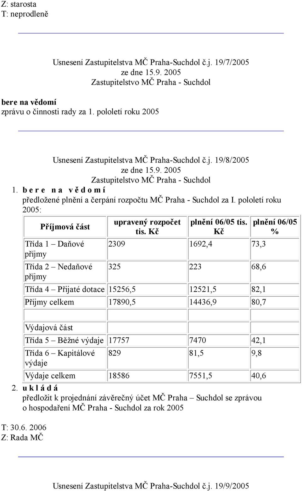 Kč 2309 1692,4 73,3 325 223 68,6 Třída 4 Přijaté dotace 15256,5 12521,5 82,1 Příjmy celkem 17890,5 14436,9 80,7 plnění 06/05 % Výdajová část Třída 5 Běžné výdaje 17757 7470 42,1 Třída 6 Kapitálové