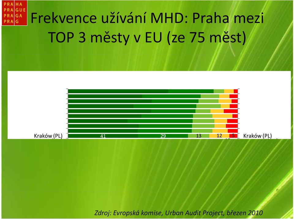 měst) Zdroj: Evropská komise,