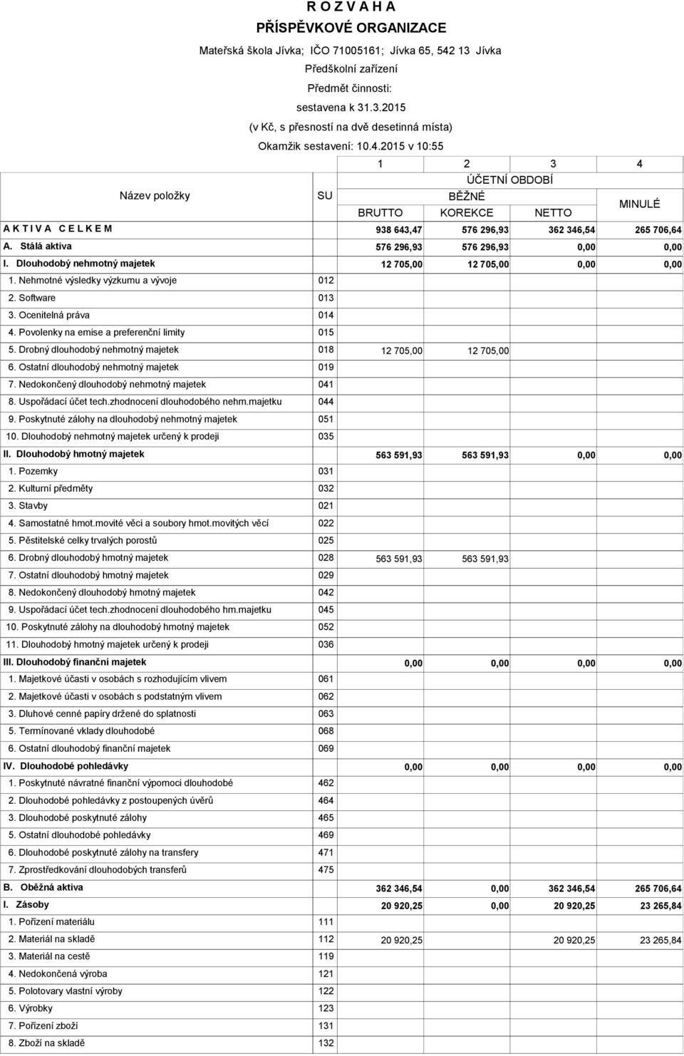 Dlouhodobý nehmotný majetek 12 705,00 12 705,00 1. Nehmotné výsledky výzkumu a vývoje 012 2. Software 013 3. Ocenitelná práva 014 4. Povolenky na emise a preferenční limity 015 5.