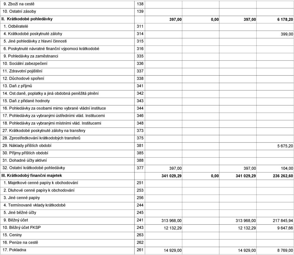 daně, poplatky a jiná obdobná peněžitá plnění 342 15. Daň z přidané hodnoty 343 16. Pohledávky za osobami mimo vybrané vládní instituce 344 17. Pohledávky za vybranými ústředními vlád.