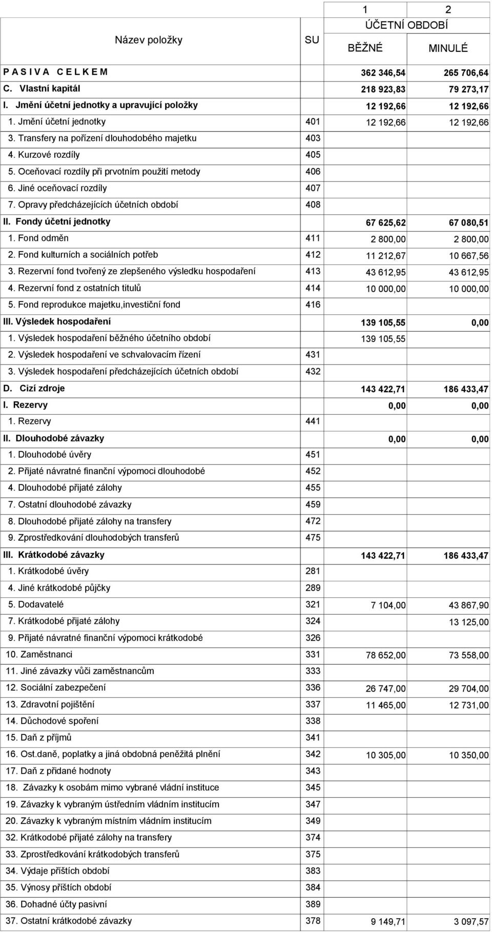 Oceňovací rozdíly při prvotním použití metody 406 6. Jiné oceňovací rozdíly 407 7. Opravy předcházejících účetních období 408 II. Fondy účetní jednotky 67 625,62 67 080,51 1.