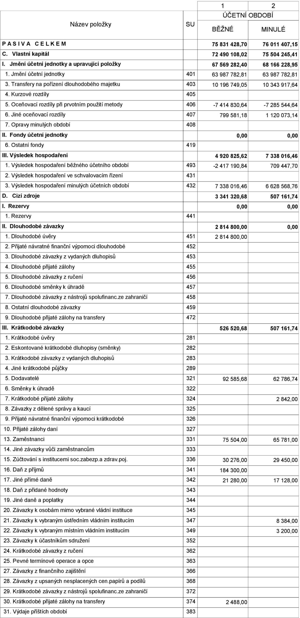 Transfery na pořízení dlouhodobého majetku 403 10 196 749,05 10 343 917,64 4. Kurzové rozdíly 405 5. Oceňovací rozdíly při prvotním použití metody 406-7 414 830,64-7 285 544,64 6.