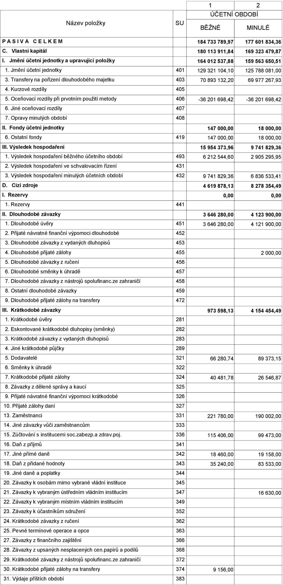 Transfery na pořízení dlouhodobého majetku 403 70 893 132,20 69 977 267,93 4. Kurzové rozdíly 405 5. Oceňovací rozdíly při prvotním použití metody 406-36 201 698,42-36 201 698,42 6.