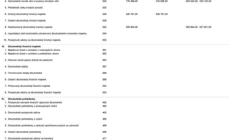 Uspořádací účet technického zhodnocení dlouhodobého hmotného majetku 045 10. Poskytnuté zálohy na dlouhodobý hmotný majetek 052 III. Dlouhodobý finanční majetek 1.