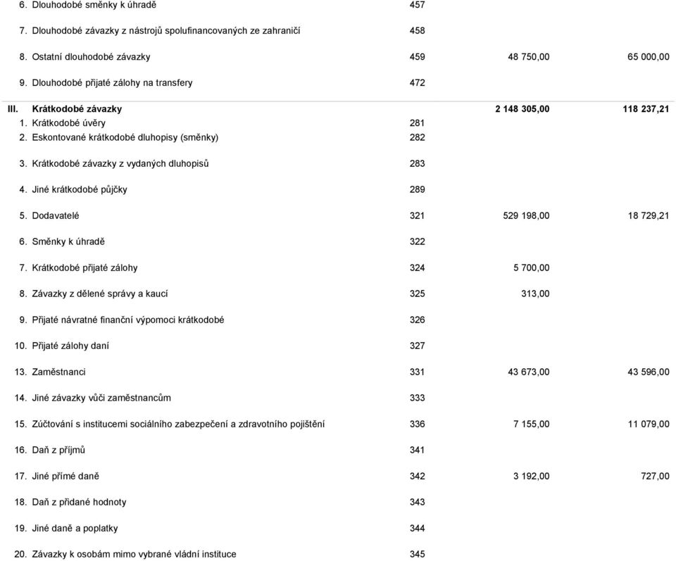 Krátkodobé závazky z vydaných dluhopisů 283 4. Jiné krátkodobé půjčky 289 5. Dodavatelé 321 529 198,00 18 729,21 6. Směnky k úhradě 322 7. Krátkodobé přijaté zálohy 324 5 700,00 8.